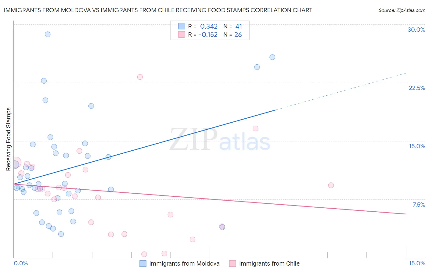 Immigrants from Moldova vs Immigrants from Chile Receiving Food Stamps