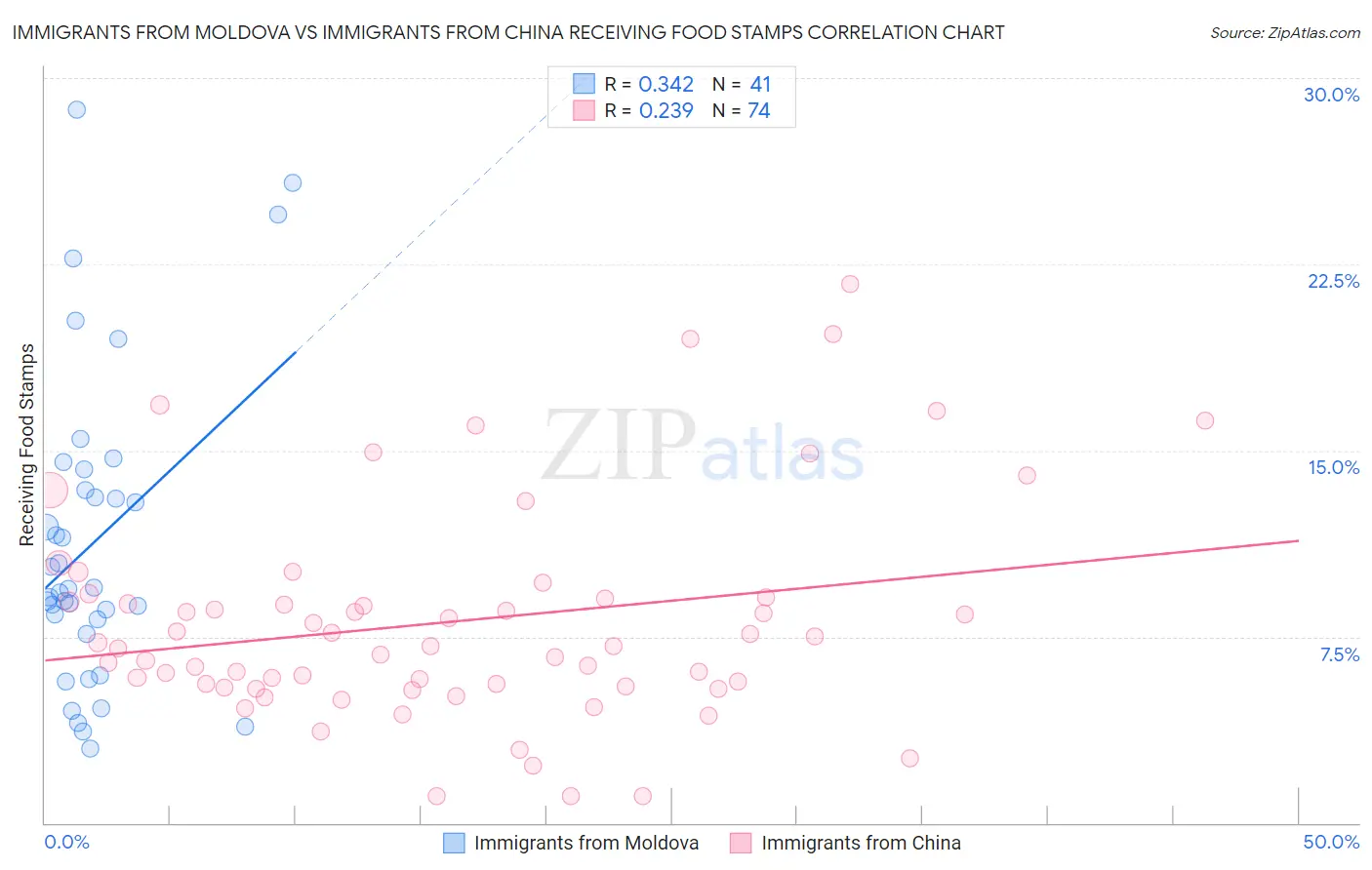 Immigrants from Moldova vs Immigrants from China Receiving Food Stamps