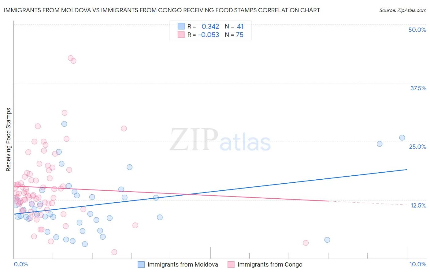 Immigrants from Moldova vs Immigrants from Congo Receiving Food Stamps