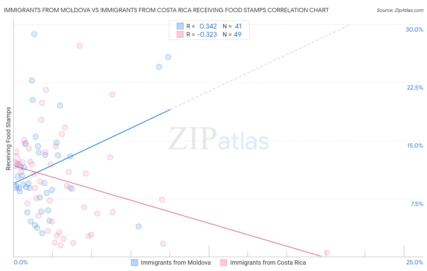 Immigrants from Moldova vs Immigrants from Costa Rica Receiving Food Stamps