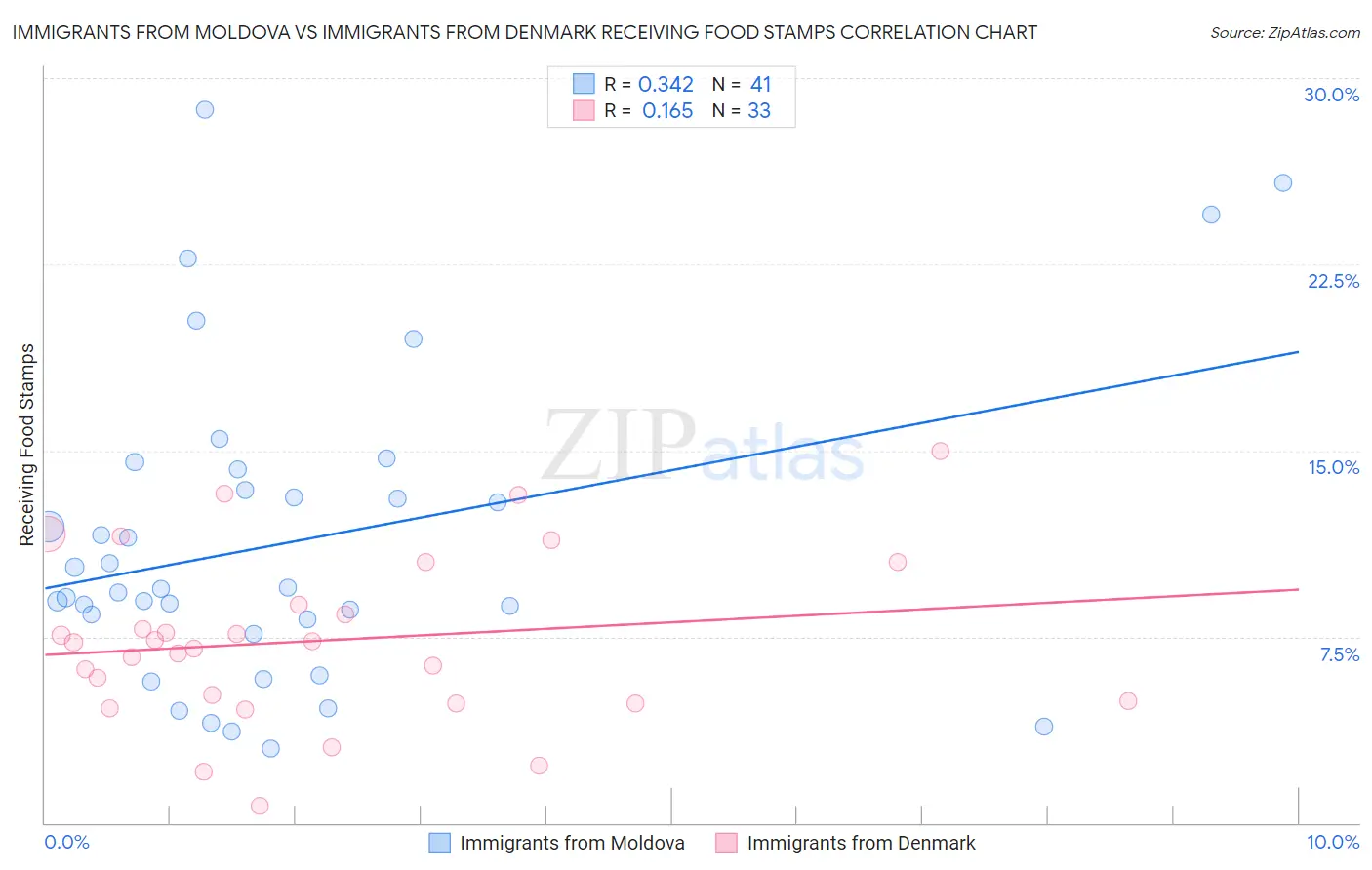Immigrants from Moldova vs Immigrants from Denmark Receiving Food Stamps