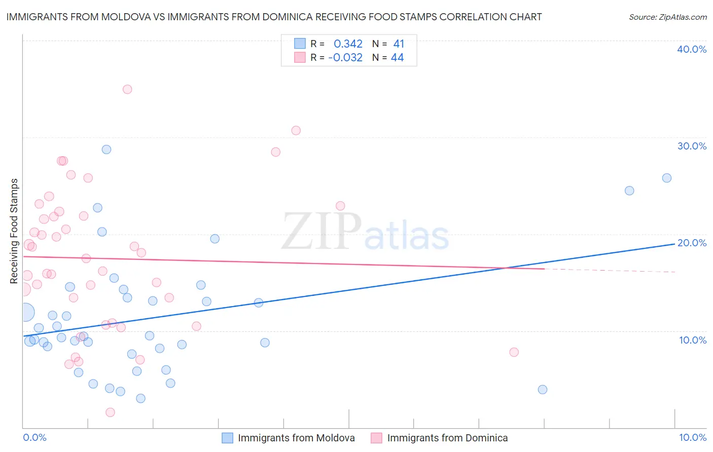 Immigrants from Moldova vs Immigrants from Dominica Receiving Food Stamps