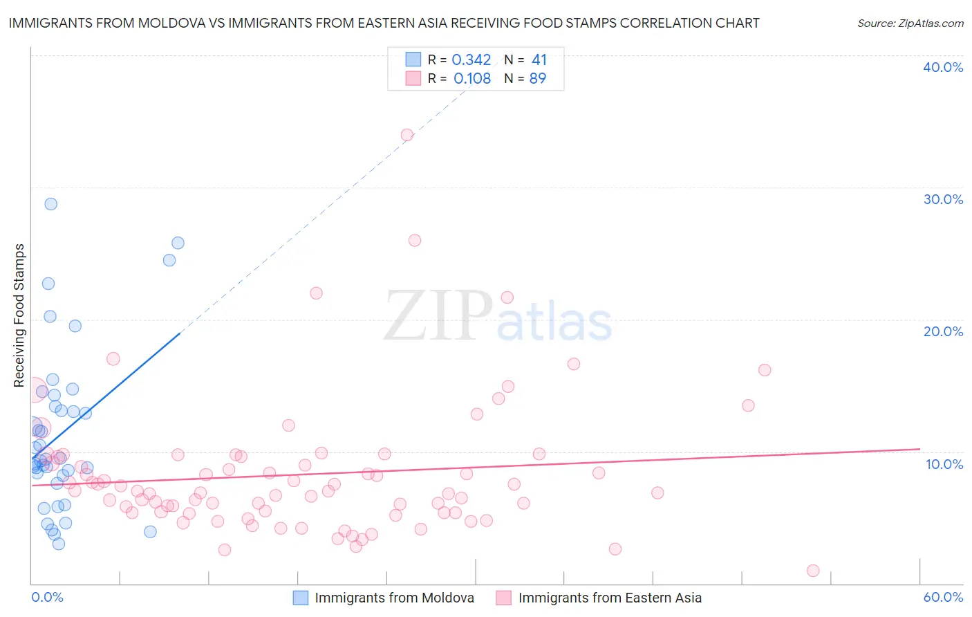 Immigrants from Moldova vs Immigrants from Eastern Asia Receiving Food Stamps