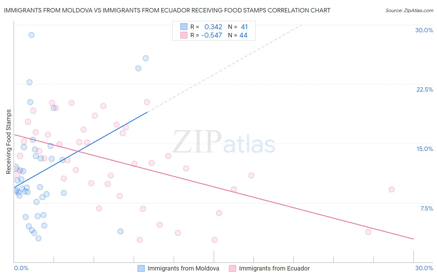 Immigrants from Moldova vs Immigrants from Ecuador Receiving Food Stamps