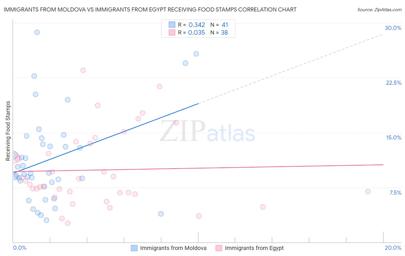 Immigrants from Moldova vs Immigrants from Egypt Receiving Food Stamps