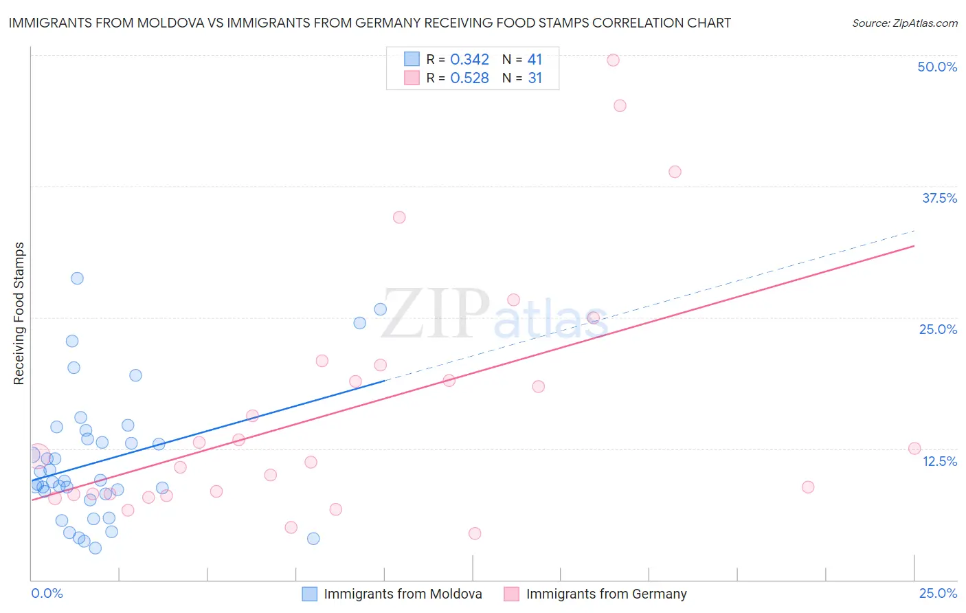 Immigrants from Moldova vs Immigrants from Germany Receiving Food Stamps