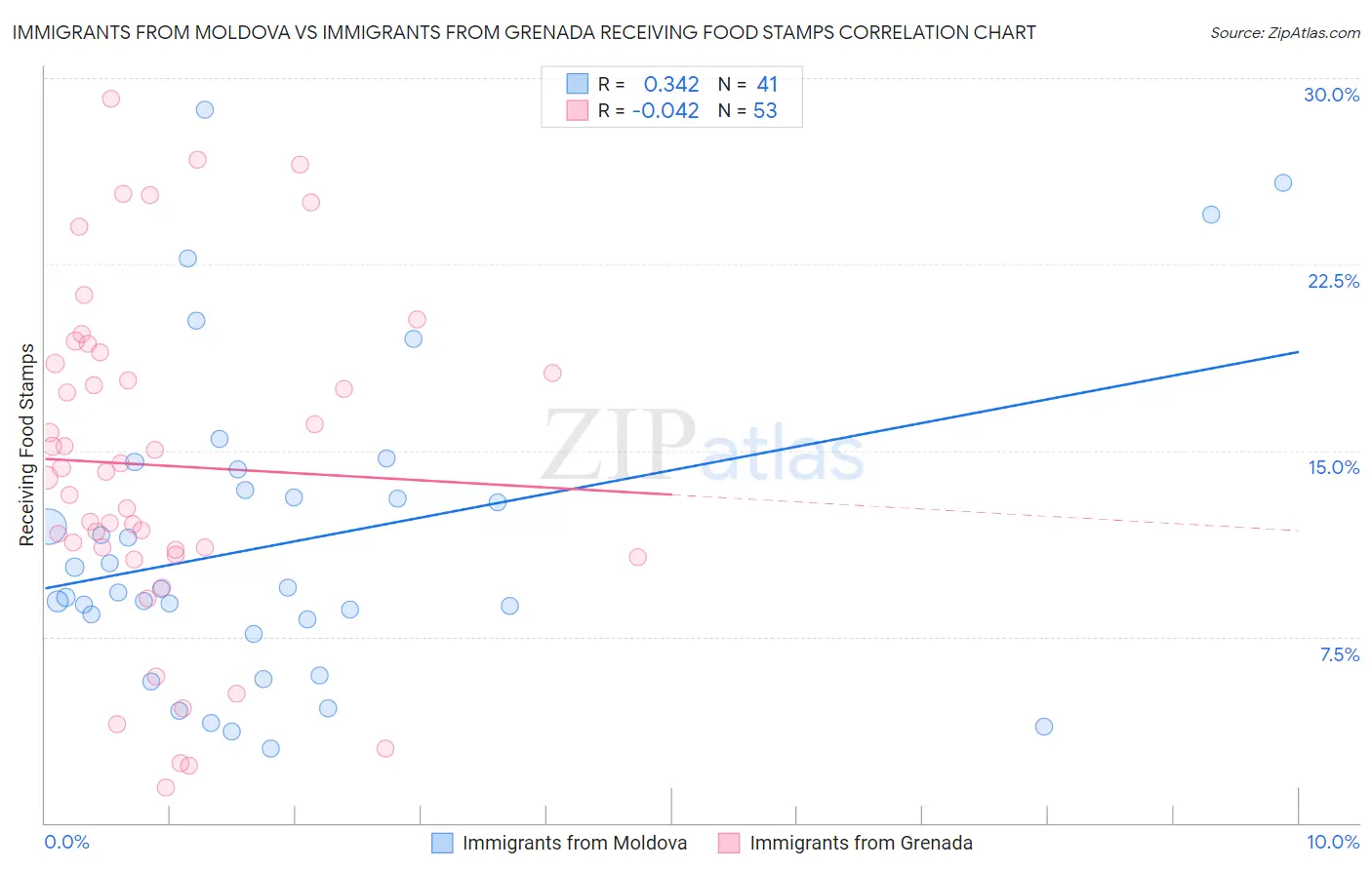 Immigrants from Moldova vs Immigrants from Grenada Receiving Food Stamps