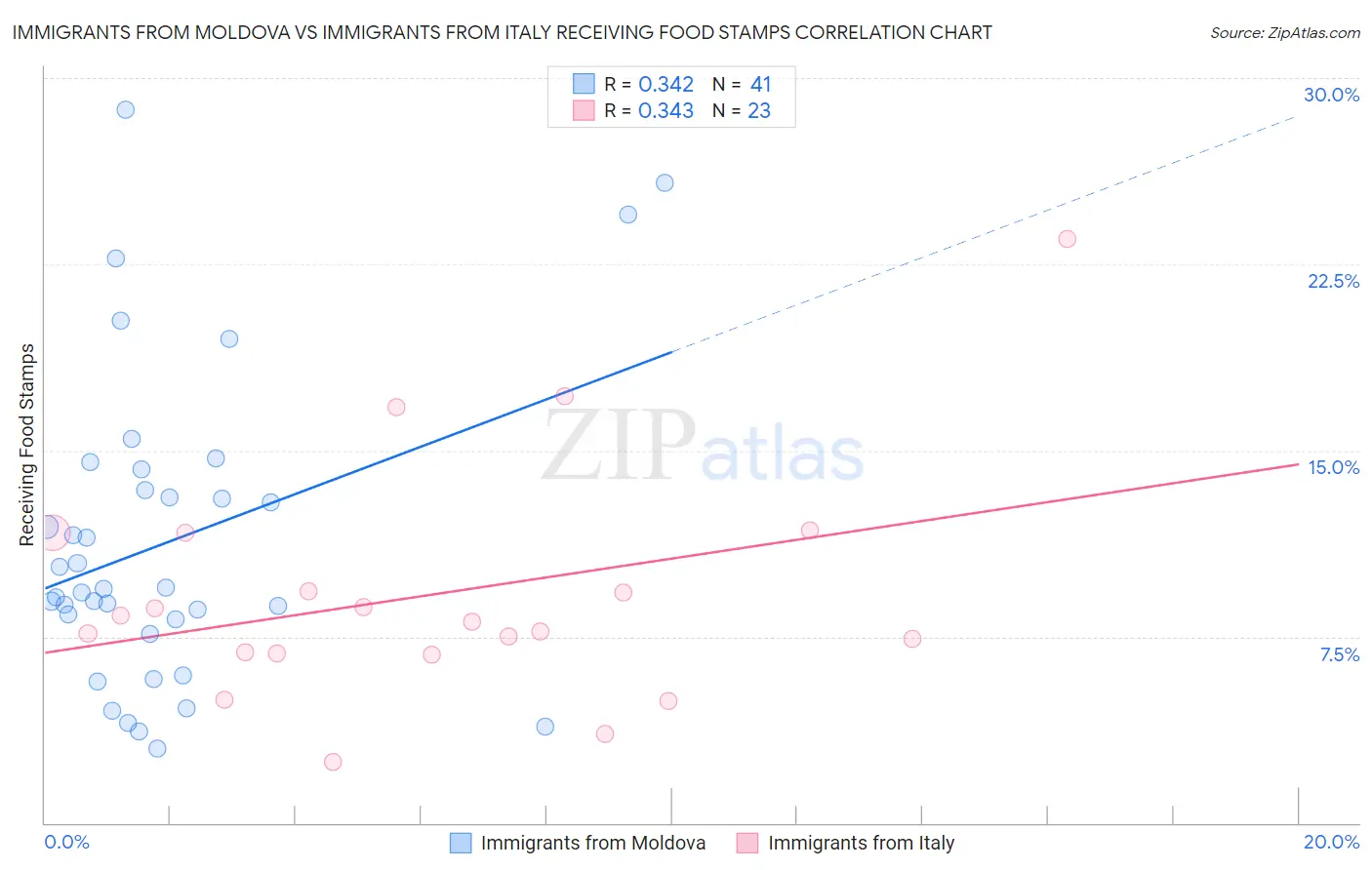 Immigrants from Moldova vs Immigrants from Italy Receiving Food Stamps