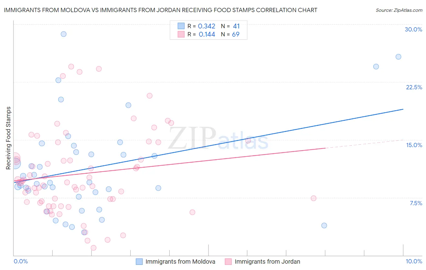 Immigrants from Moldova vs Immigrants from Jordan Receiving Food Stamps