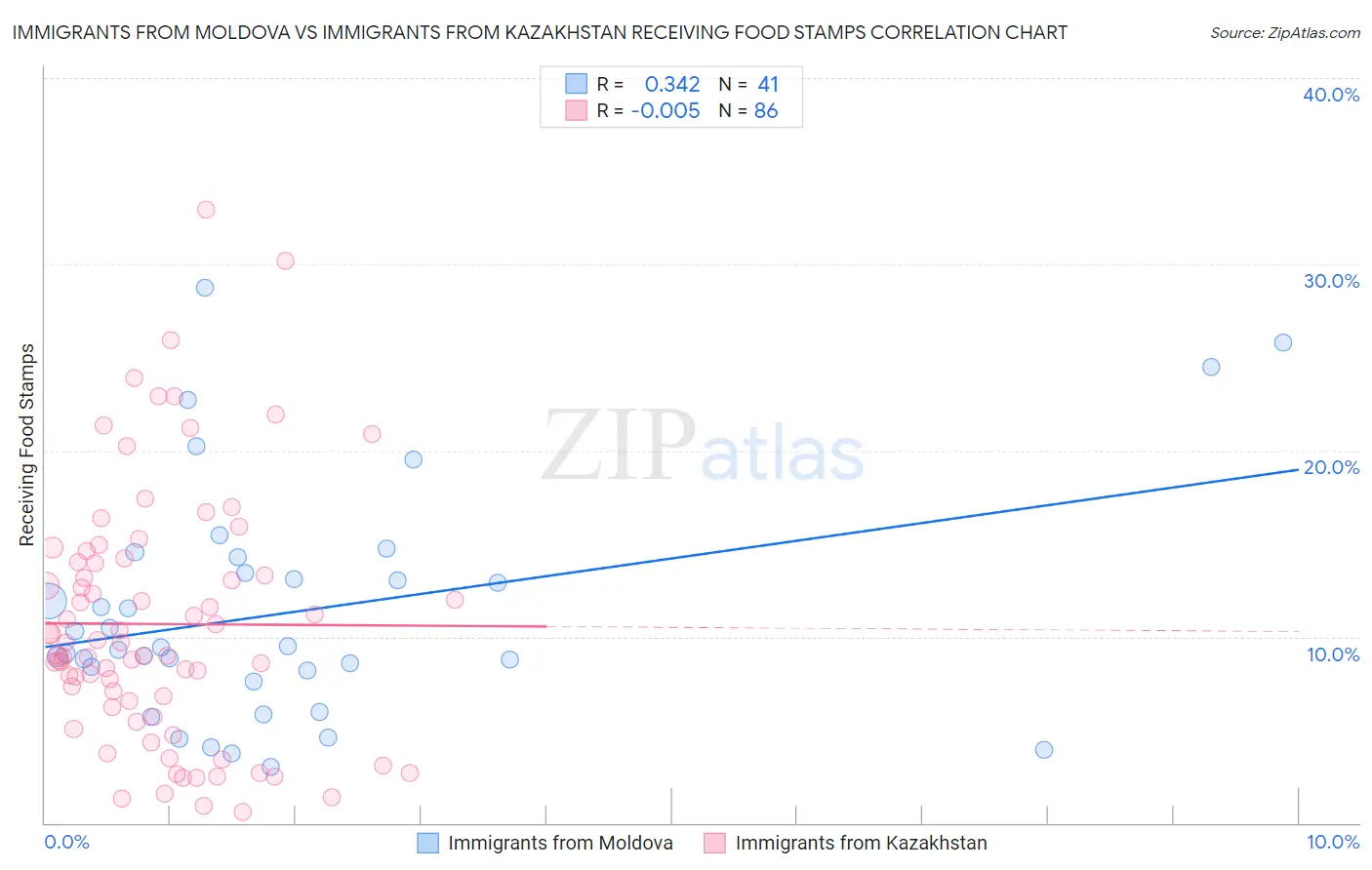 Immigrants from Moldova vs Immigrants from Kazakhstan Receiving Food Stamps