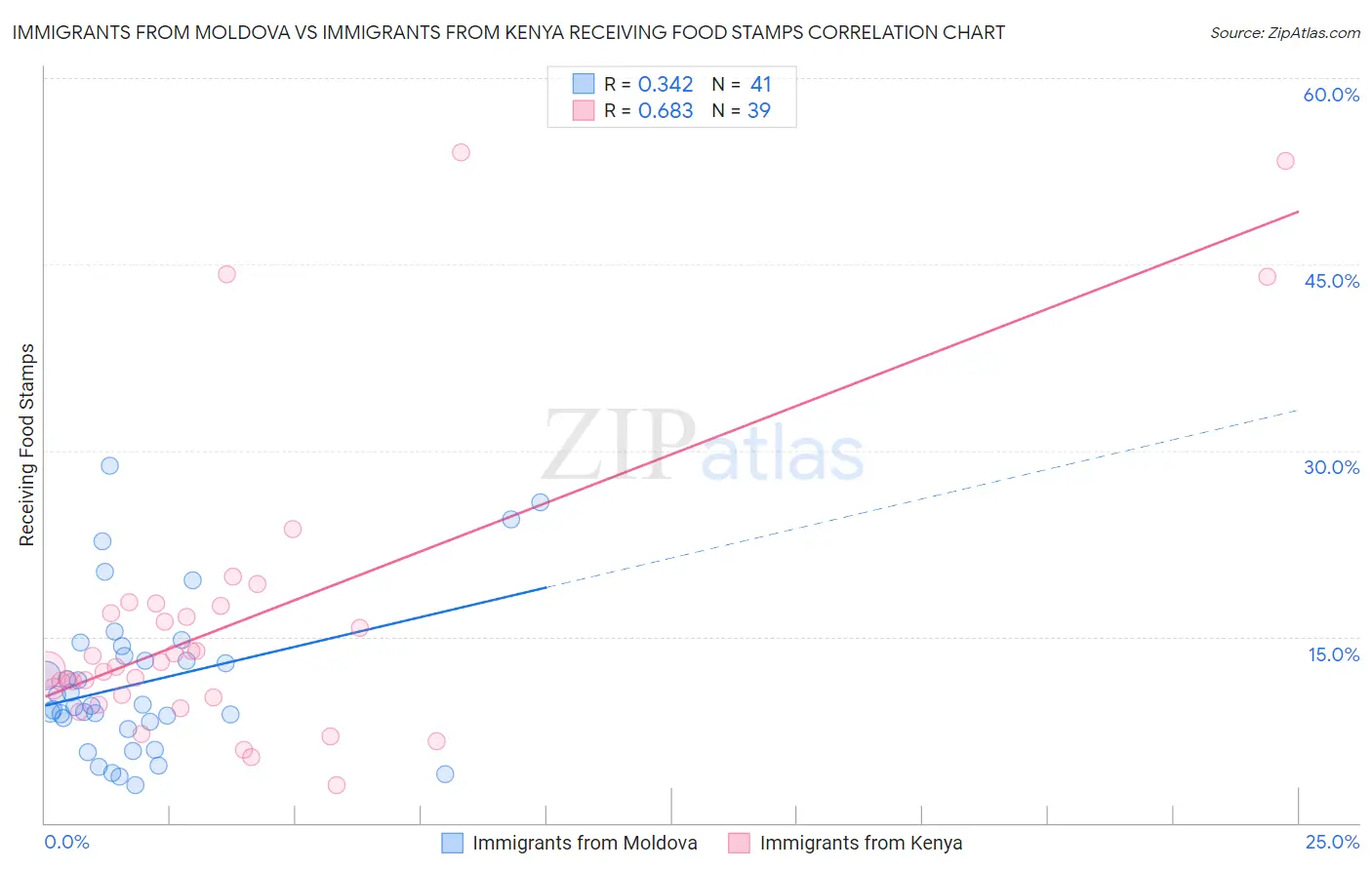 Immigrants from Moldova vs Immigrants from Kenya Receiving Food Stamps