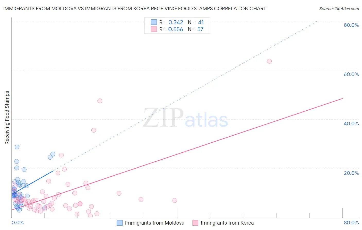 Immigrants from Moldova vs Immigrants from Korea Receiving Food Stamps