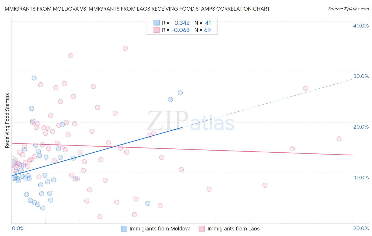 Immigrants from Moldova vs Immigrants from Laos Receiving Food Stamps