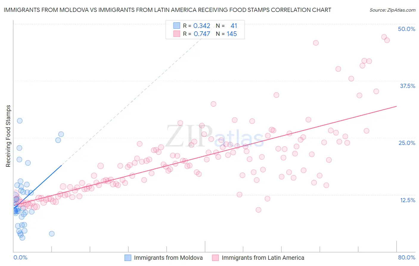 Immigrants from Moldova vs Immigrants from Latin America Receiving Food Stamps