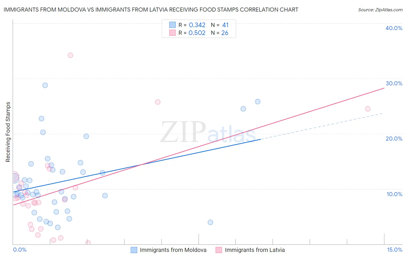 Immigrants from Moldova vs Immigrants from Latvia Receiving Food Stamps