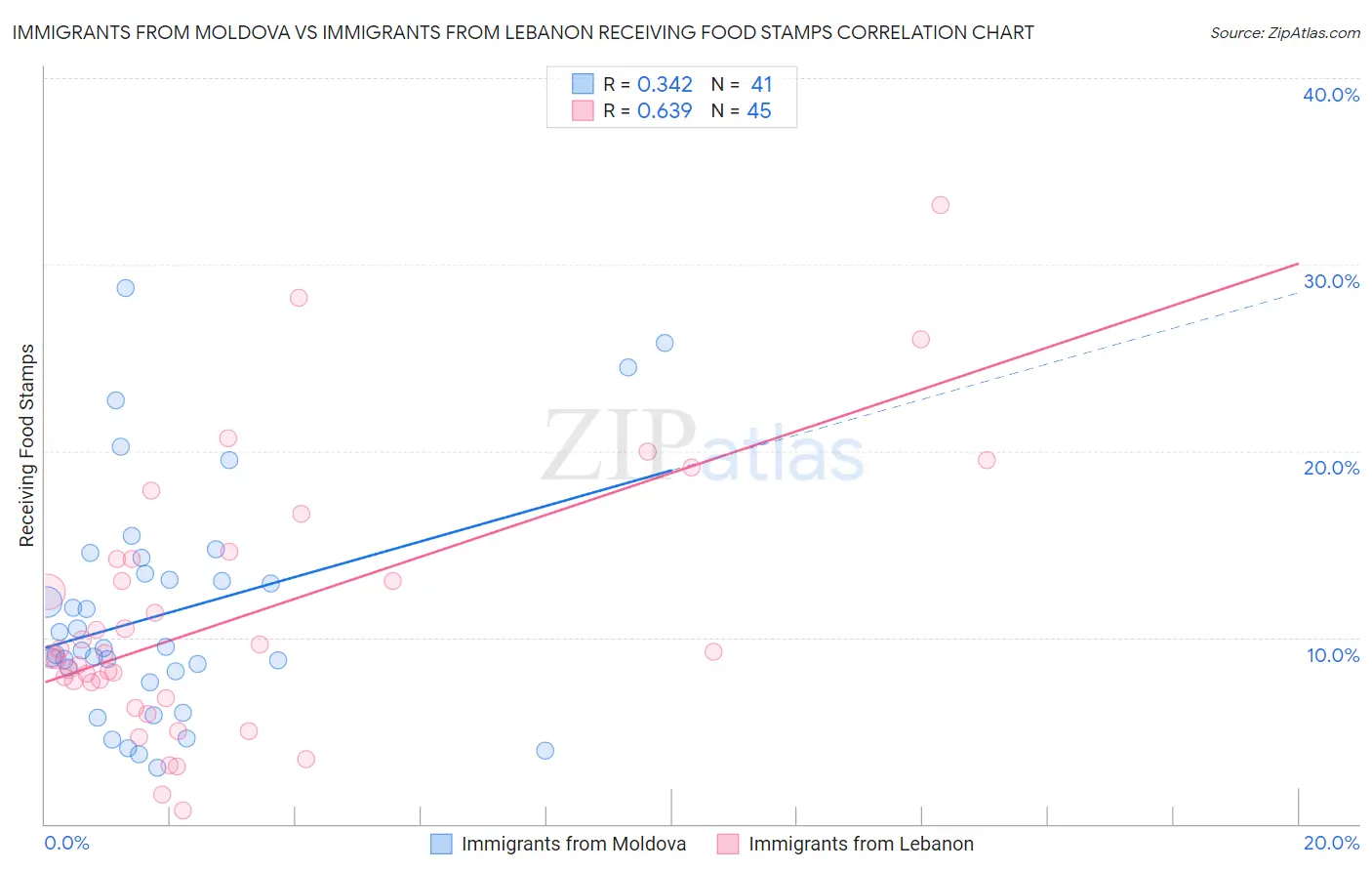 Immigrants from Moldova vs Immigrants from Lebanon Receiving Food Stamps