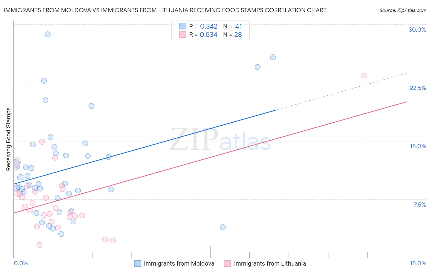 Immigrants from Moldova vs Immigrants from Lithuania Receiving Food Stamps