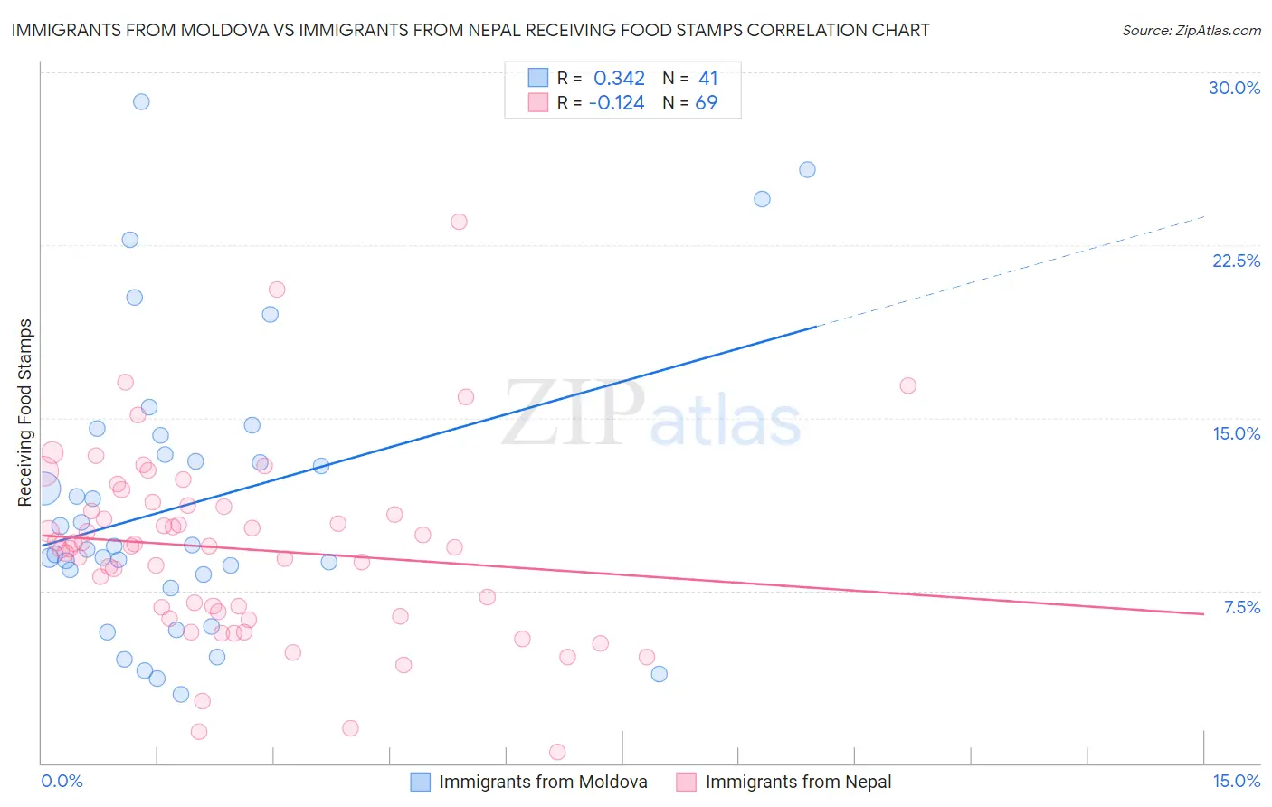 Immigrants from Moldova vs Immigrants from Nepal Receiving Food Stamps