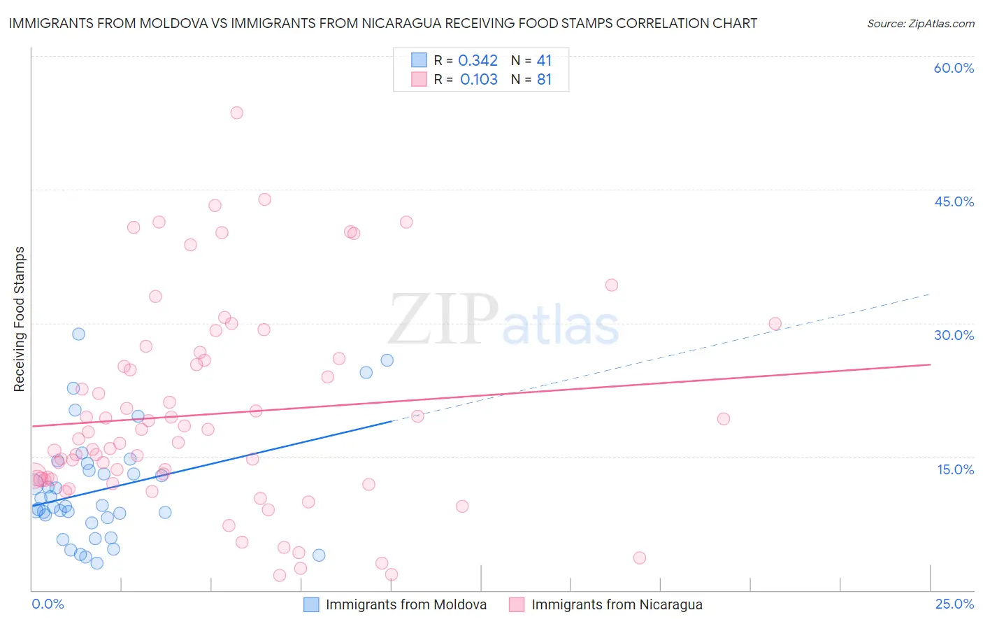 Immigrants from Moldova vs Immigrants from Nicaragua Receiving Food Stamps