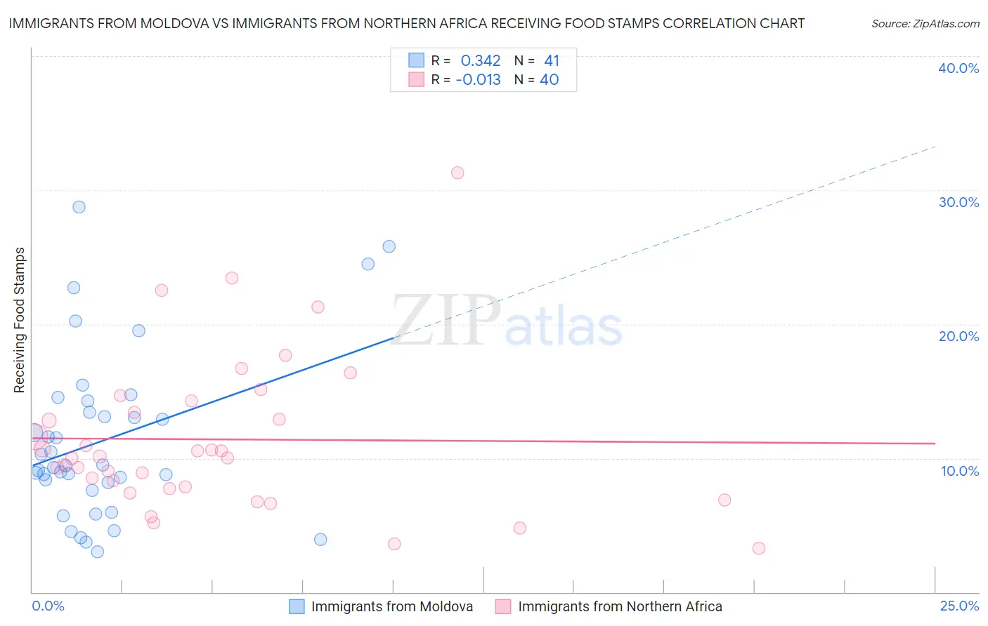Immigrants from Moldova vs Immigrants from Northern Africa Receiving Food Stamps