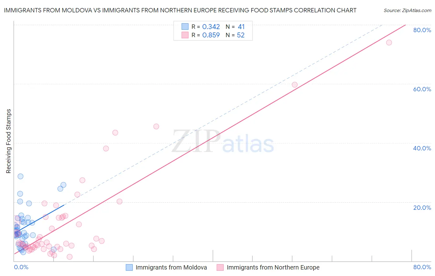 Immigrants from Moldova vs Immigrants from Northern Europe Receiving Food Stamps