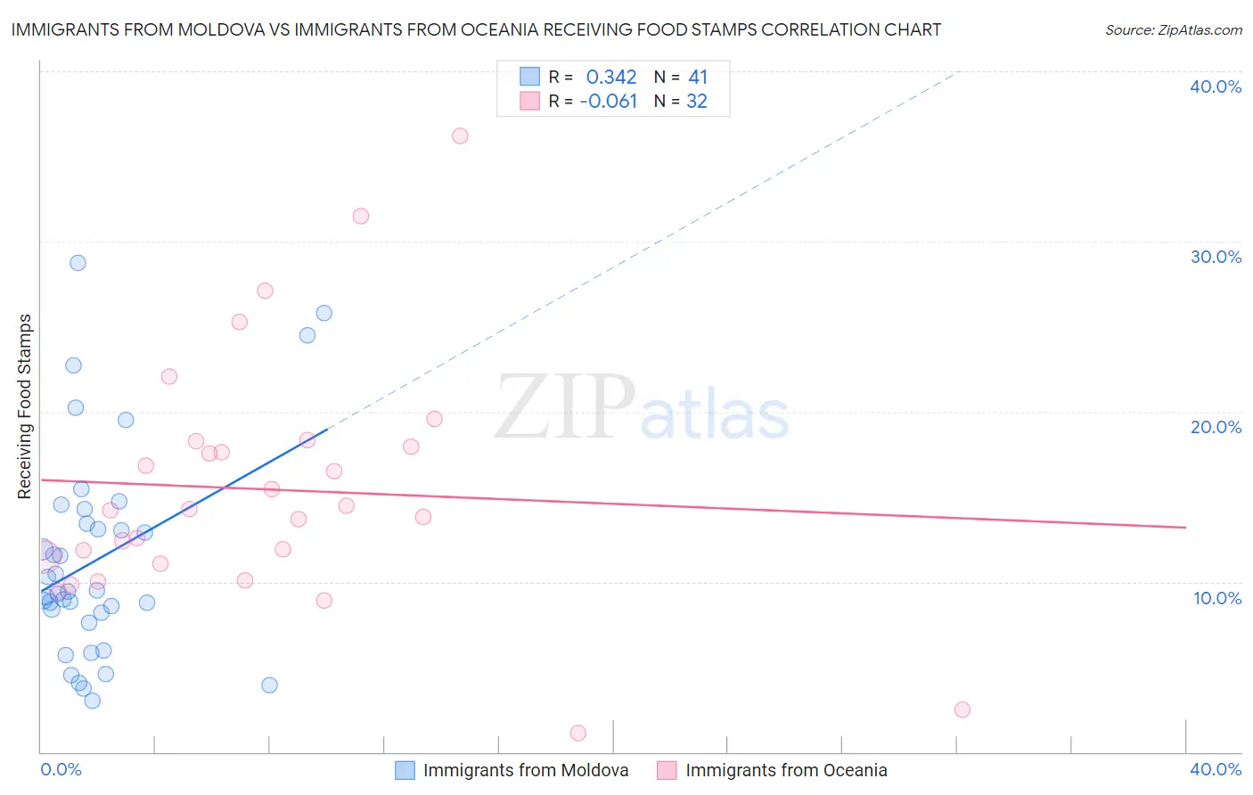 Immigrants from Moldova vs Immigrants from Oceania Receiving Food Stamps