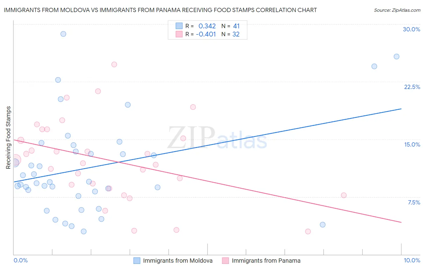 Immigrants from Moldova vs Immigrants from Panama Receiving Food Stamps