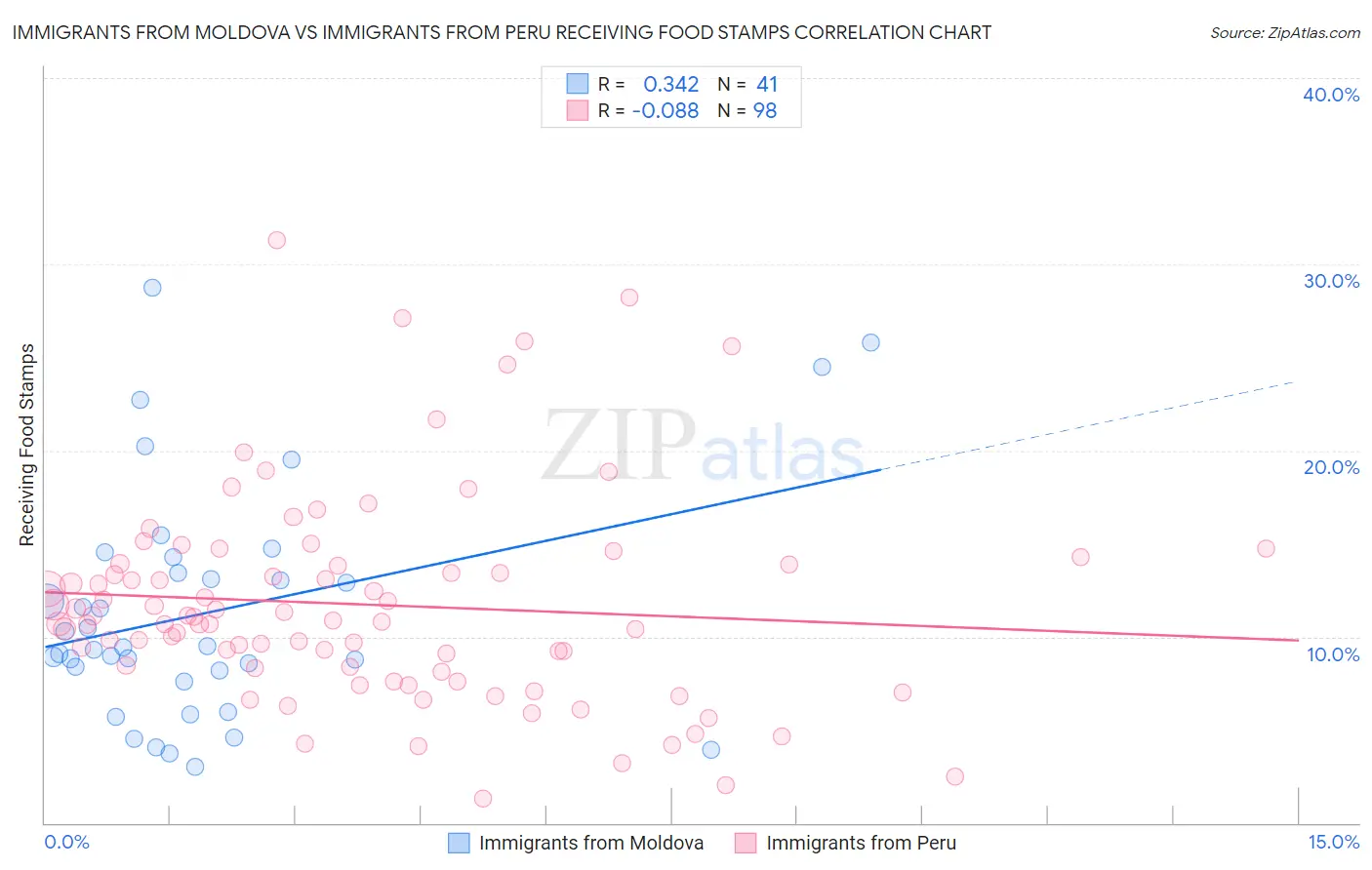 Immigrants from Moldova vs Immigrants from Peru Receiving Food Stamps