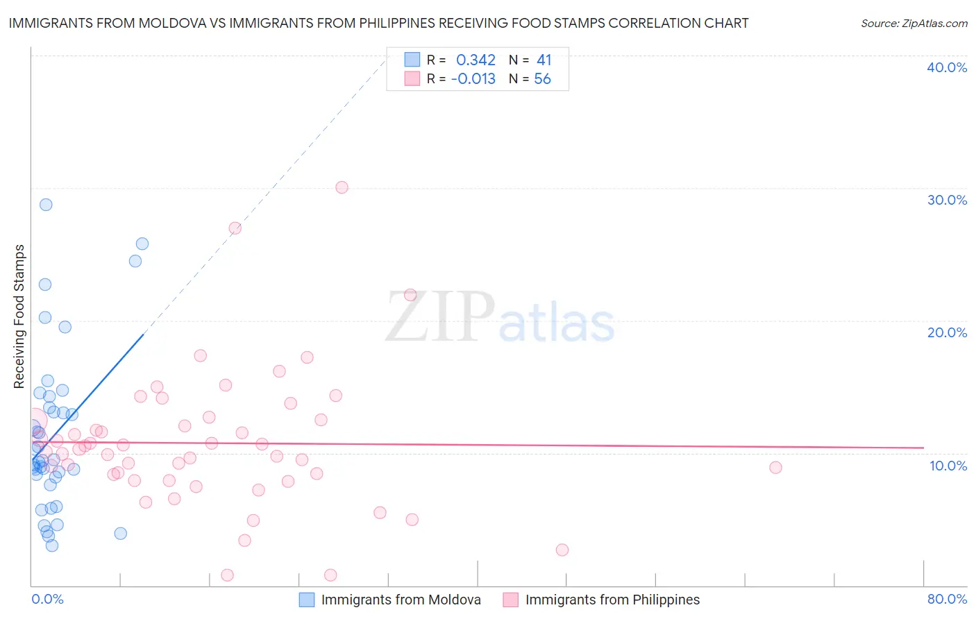 Immigrants from Moldova vs Immigrants from Philippines Receiving Food Stamps
