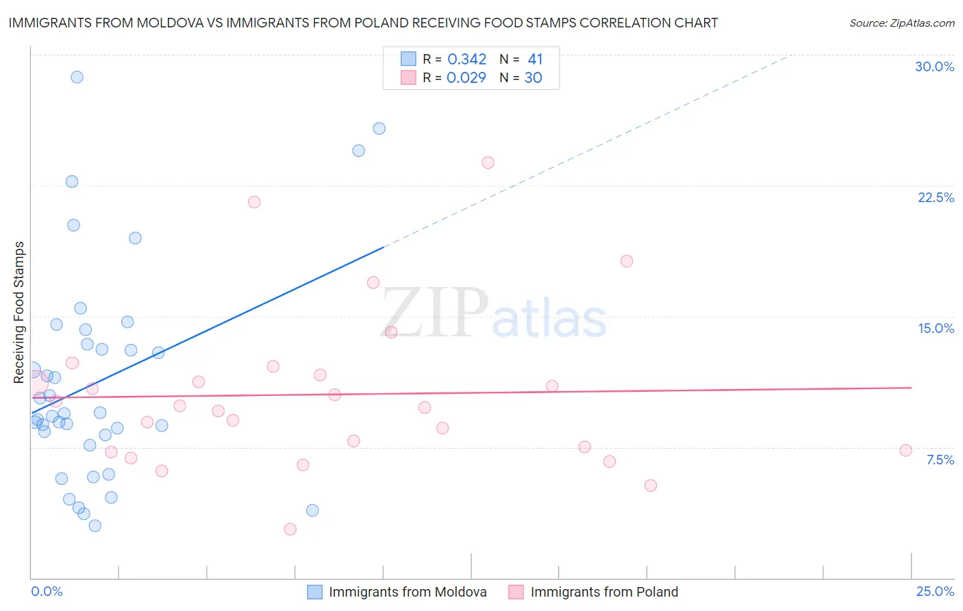 Immigrants from Moldova vs Immigrants from Poland Receiving Food Stamps