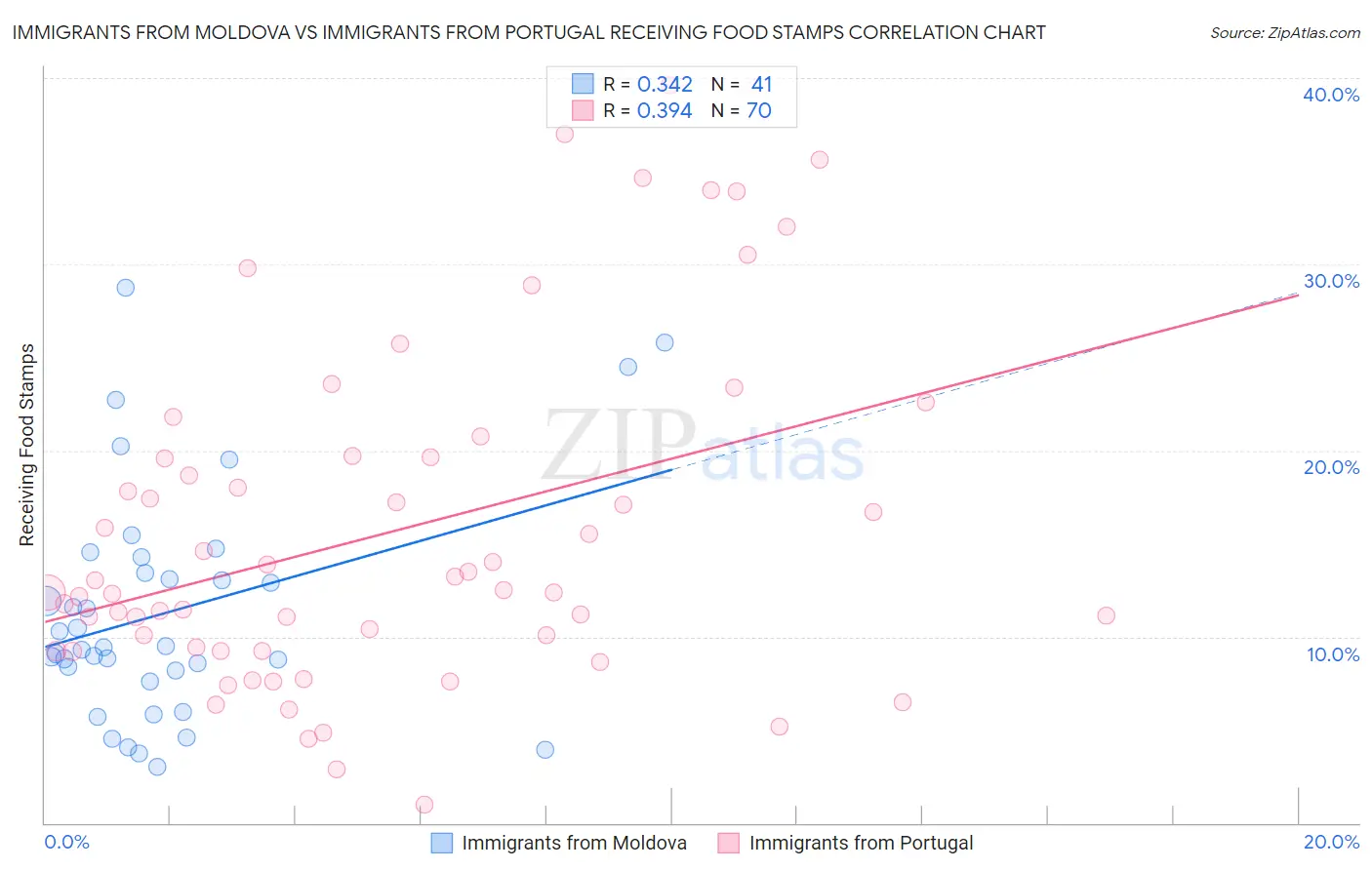 Immigrants from Moldova vs Immigrants from Portugal Receiving Food Stamps