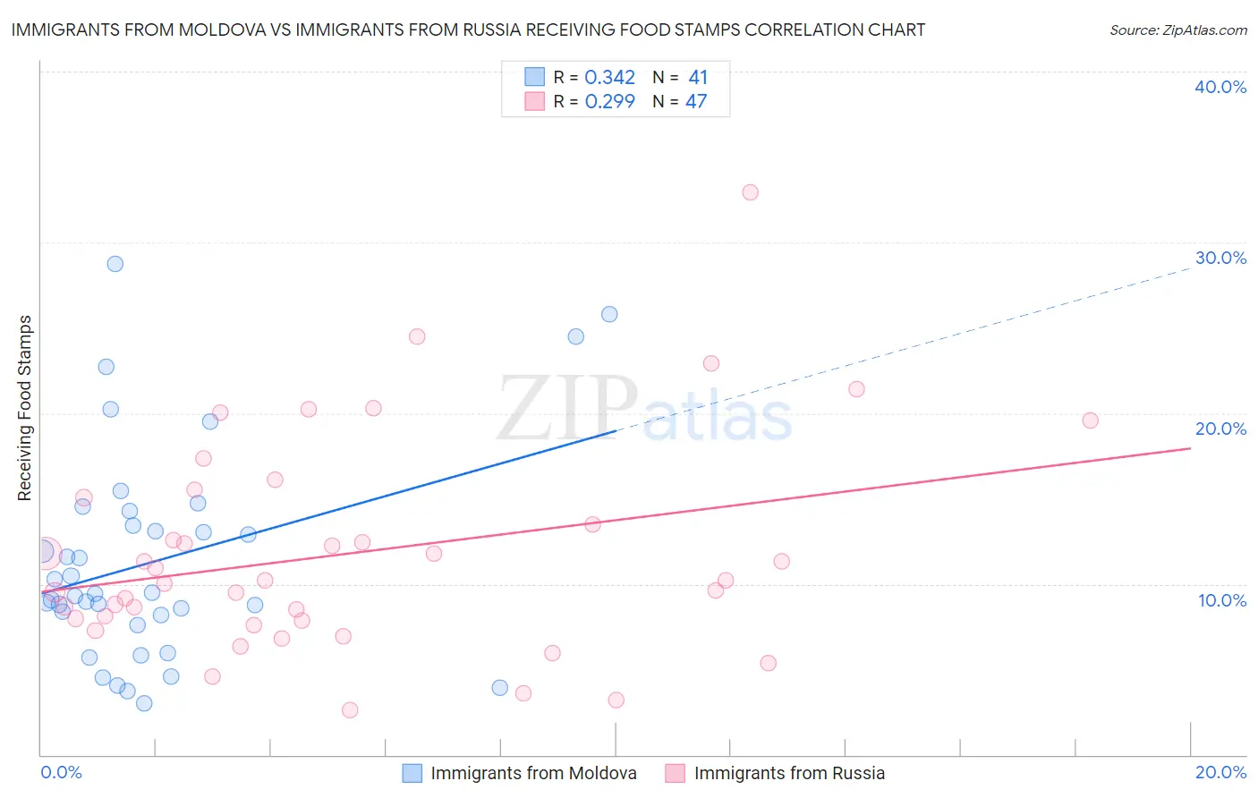 Immigrants from Moldova vs Immigrants from Russia Receiving Food Stamps