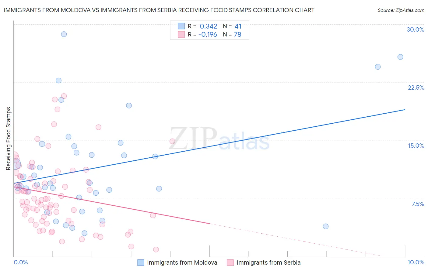 Immigrants from Moldova vs Immigrants from Serbia Receiving Food Stamps