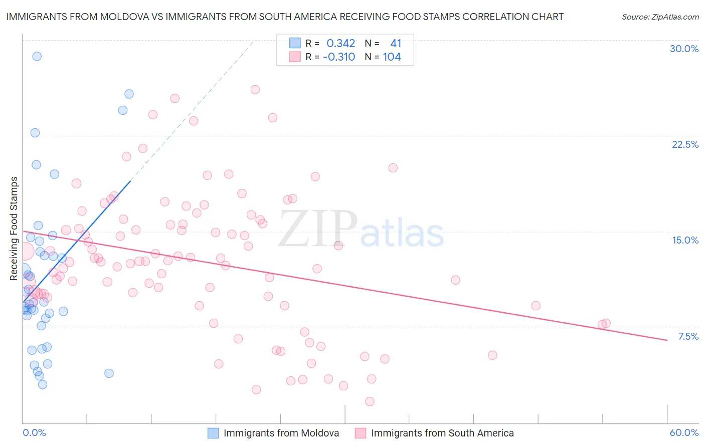 Immigrants from Moldova vs Immigrants from South America Receiving Food Stamps