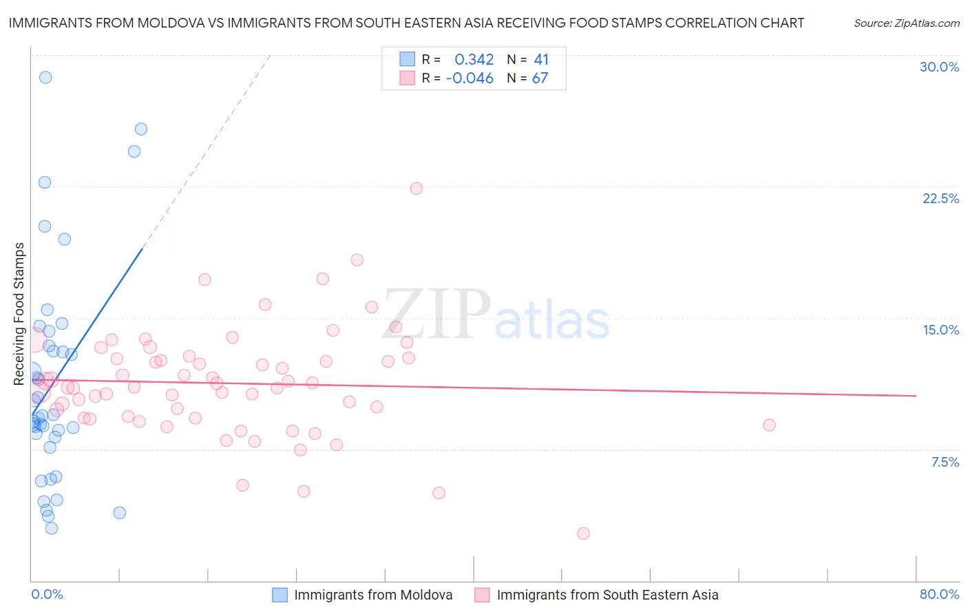 Immigrants from Moldova vs Immigrants from South Eastern Asia Receiving Food Stamps