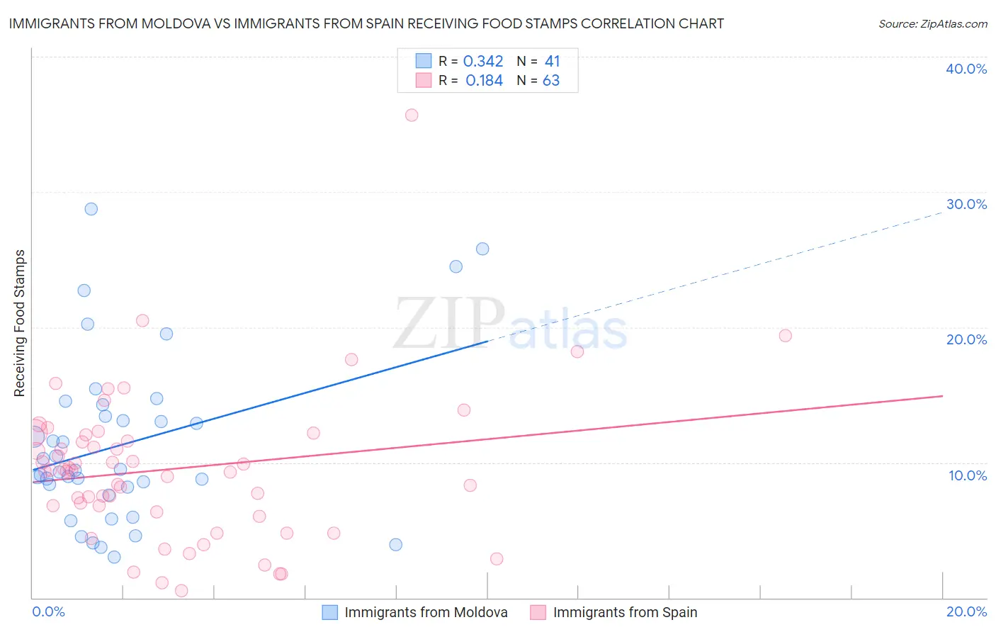Immigrants from Moldova vs Immigrants from Spain Receiving Food Stamps