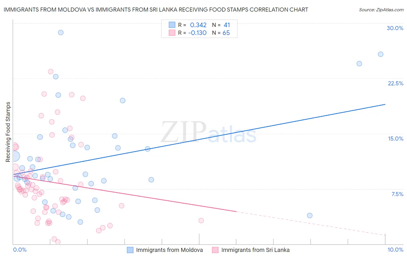Immigrants from Moldova vs Immigrants from Sri Lanka Receiving Food Stamps