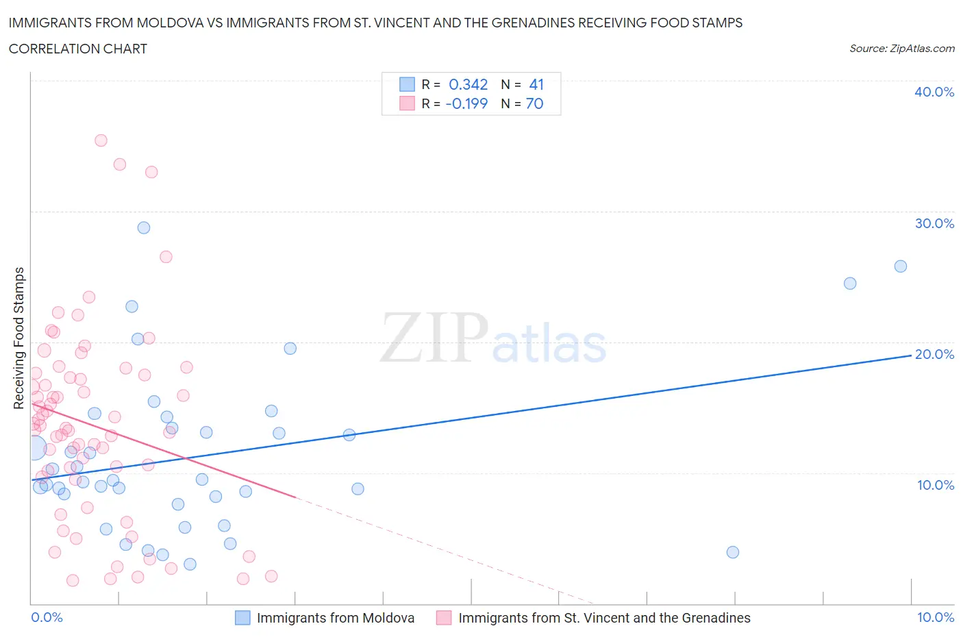 Immigrants from Moldova vs Immigrants from St. Vincent and the Grenadines Receiving Food Stamps