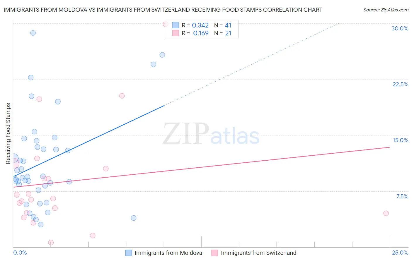 Immigrants from Moldova vs Immigrants from Switzerland Receiving Food Stamps