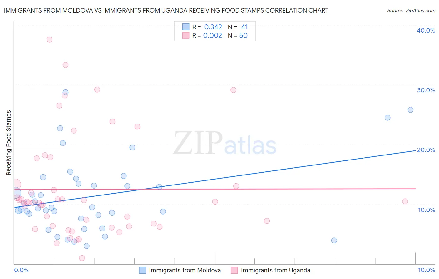 Immigrants from Moldova vs Immigrants from Uganda Receiving Food Stamps