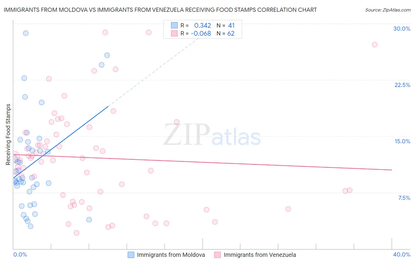 Immigrants from Moldova vs Immigrants from Venezuela Receiving Food Stamps