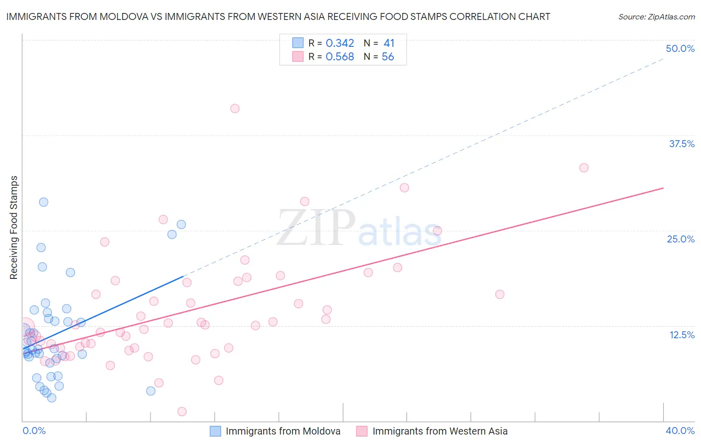 Immigrants from Moldova vs Immigrants from Western Asia Receiving Food Stamps