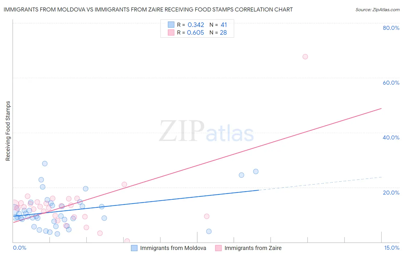 Immigrants from Moldova vs Immigrants from Zaire Receiving Food Stamps