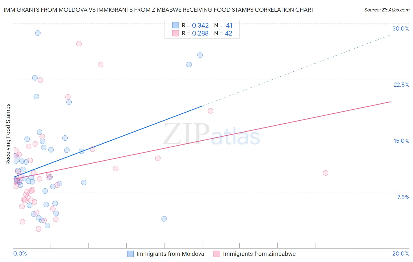 Immigrants from Moldova vs Immigrants from Zimbabwe Receiving Food Stamps