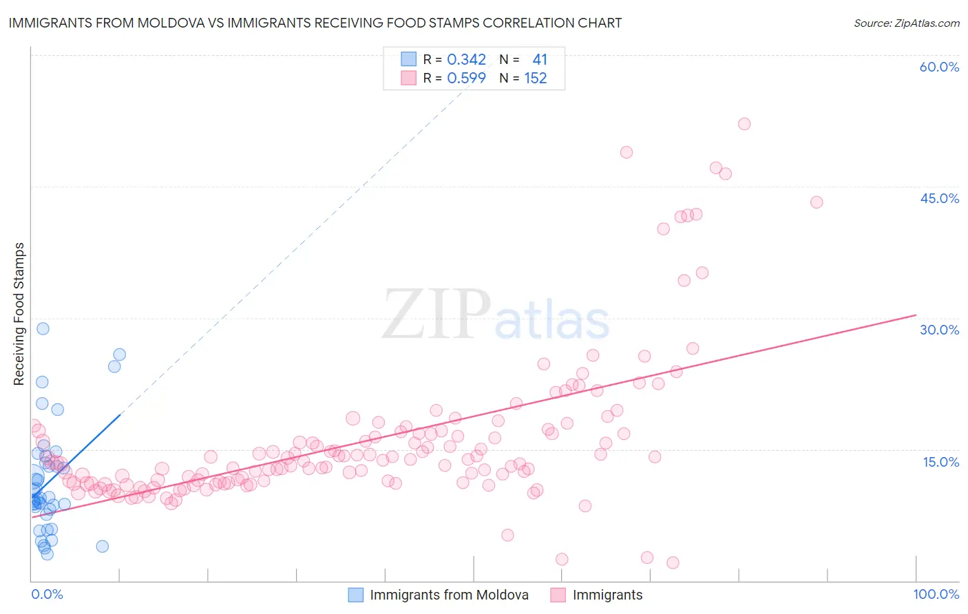 Immigrants from Moldova vs Immigrants Receiving Food Stamps