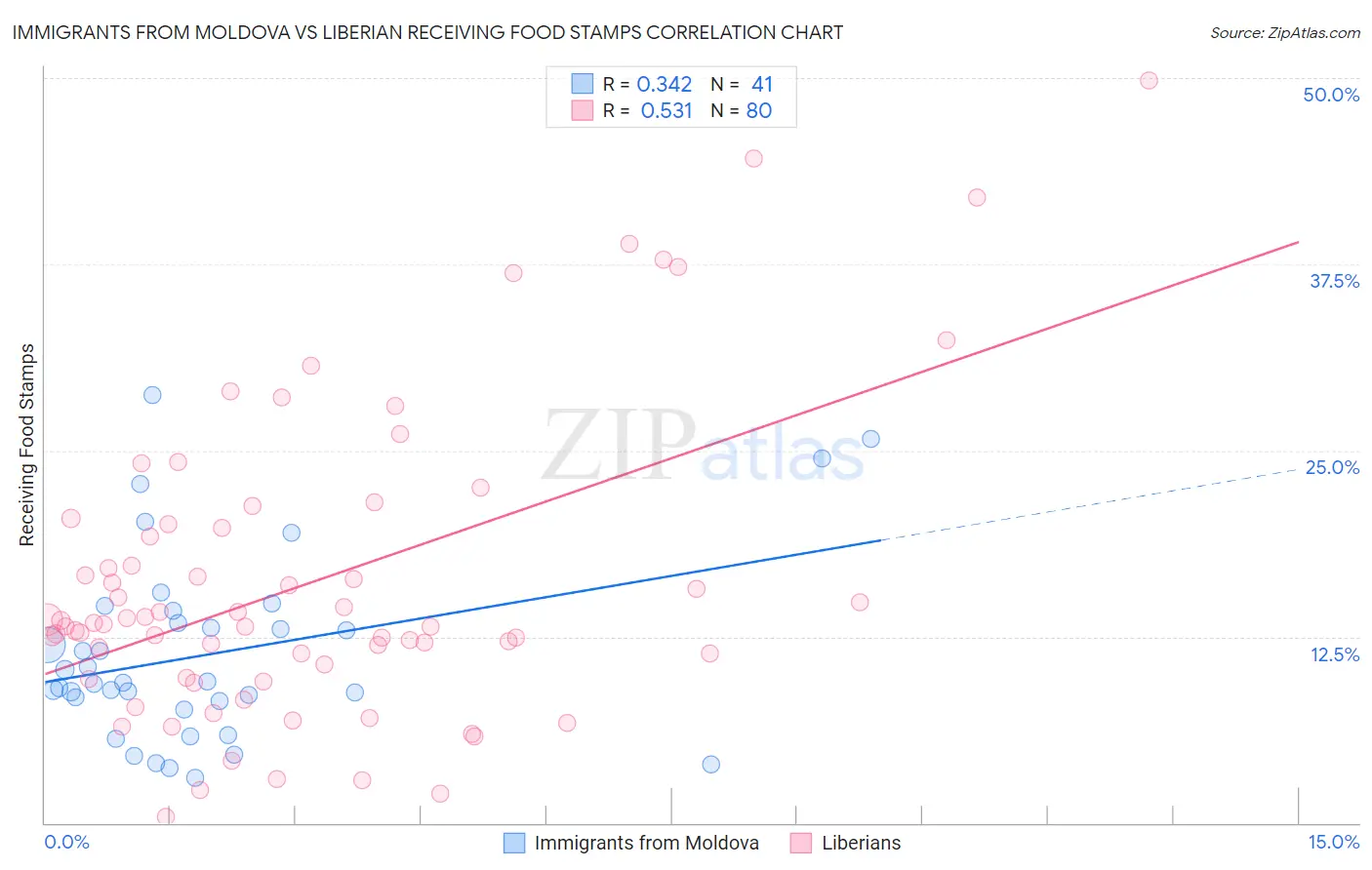 Immigrants from Moldova vs Liberian Receiving Food Stamps