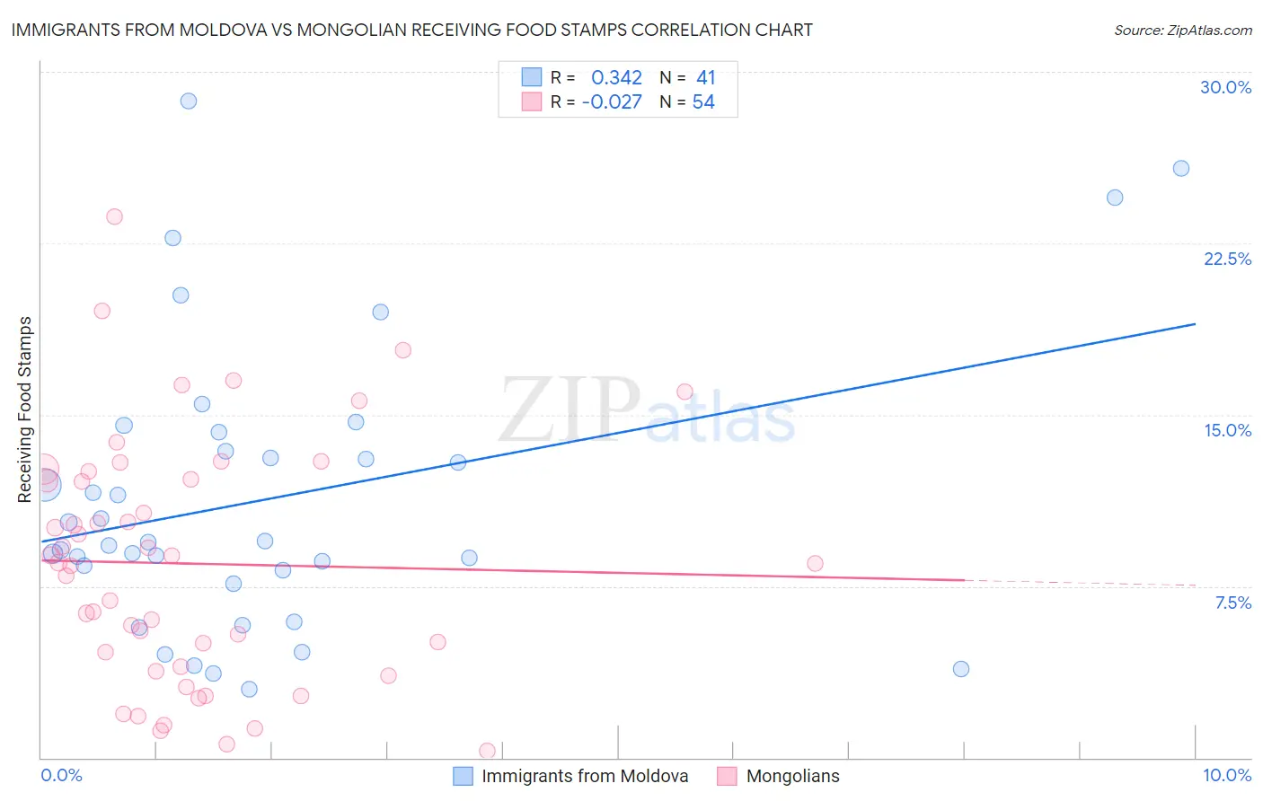 Immigrants from Moldova vs Mongolian Receiving Food Stamps