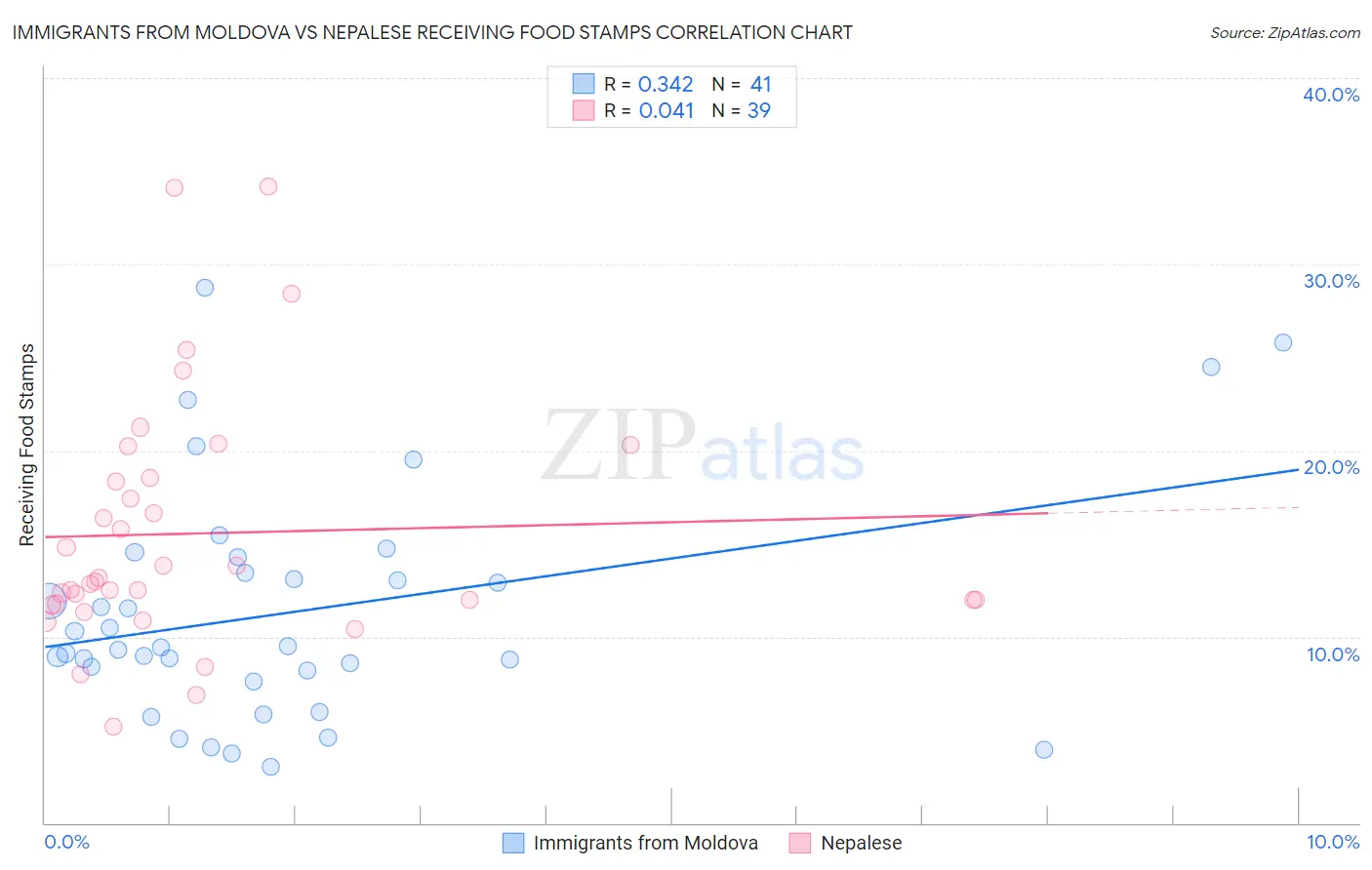 Immigrants from Moldova vs Nepalese Receiving Food Stamps
