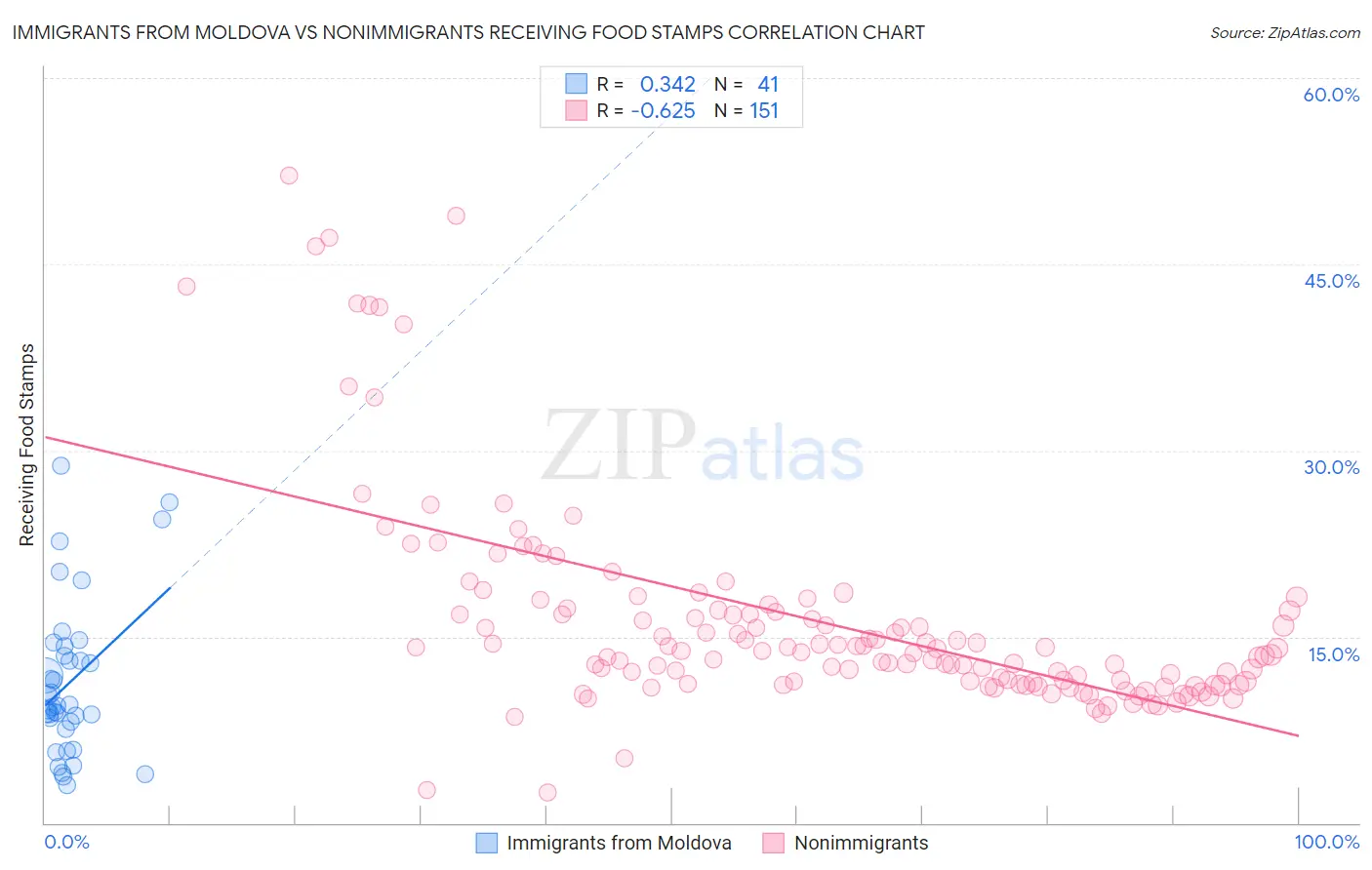 Immigrants from Moldova vs Nonimmigrants Receiving Food Stamps