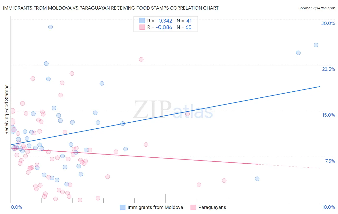 Immigrants from Moldova vs Paraguayan Receiving Food Stamps
